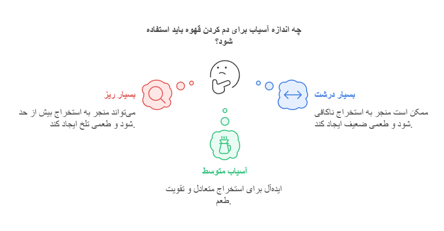 آسیاب کردن قهوه