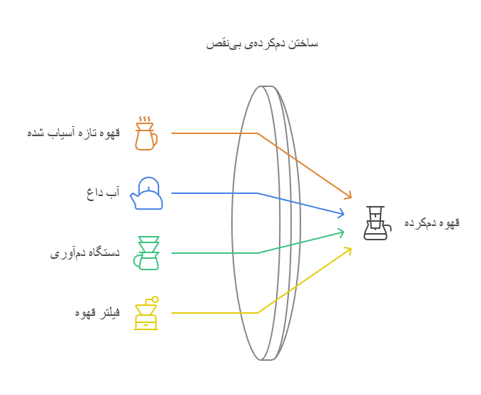 مواد لازم برای قهوه دمی